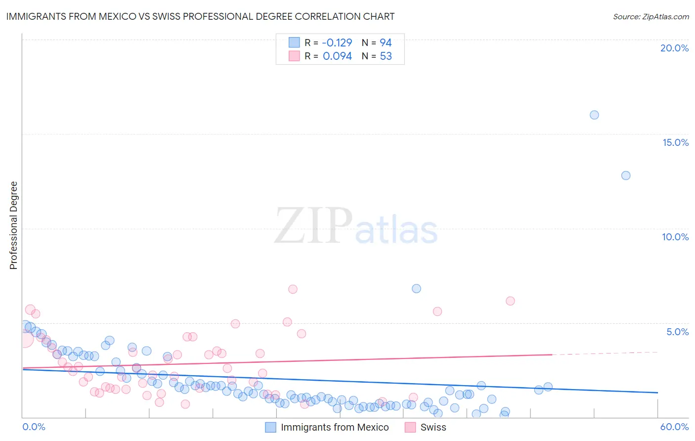 Immigrants from Mexico vs Swiss Professional Degree