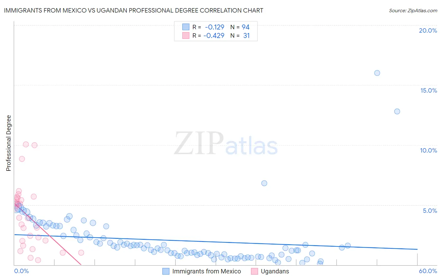 Immigrants from Mexico vs Ugandan Professional Degree