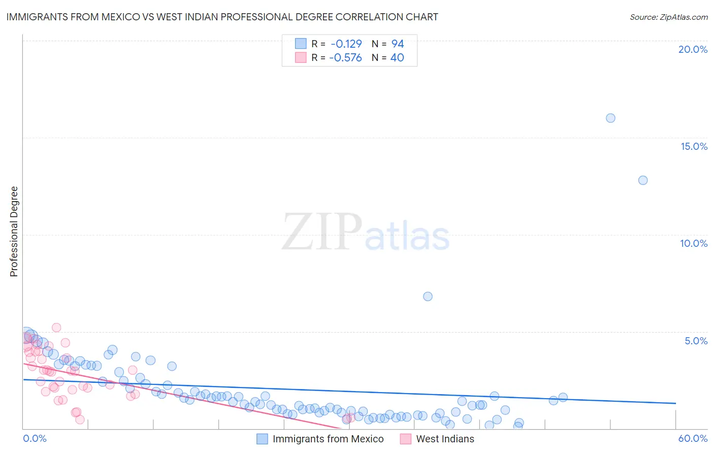 Immigrants from Mexico vs West Indian Professional Degree