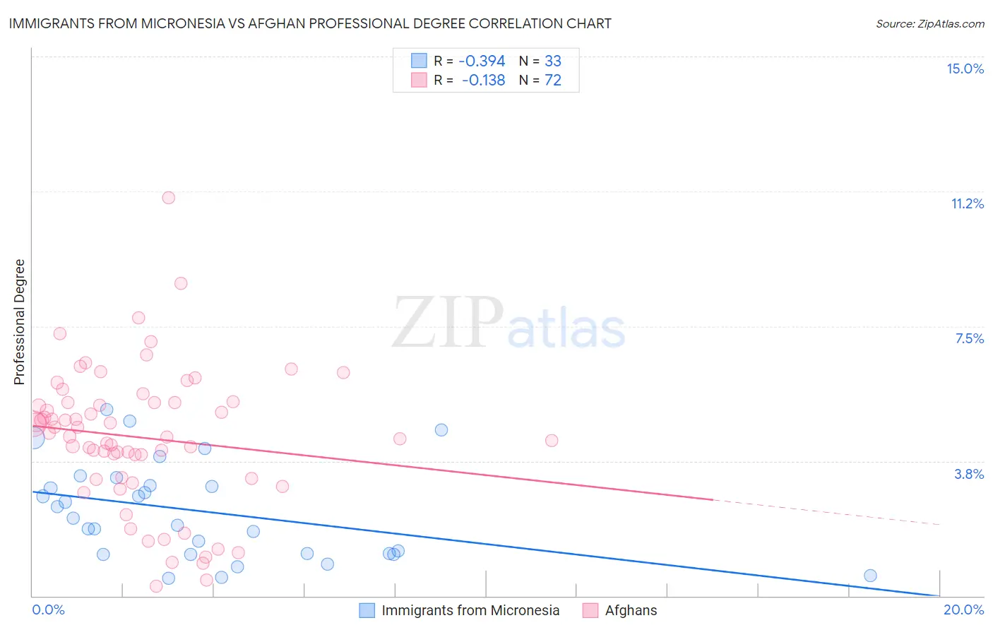 Immigrants from Micronesia vs Afghan Professional Degree