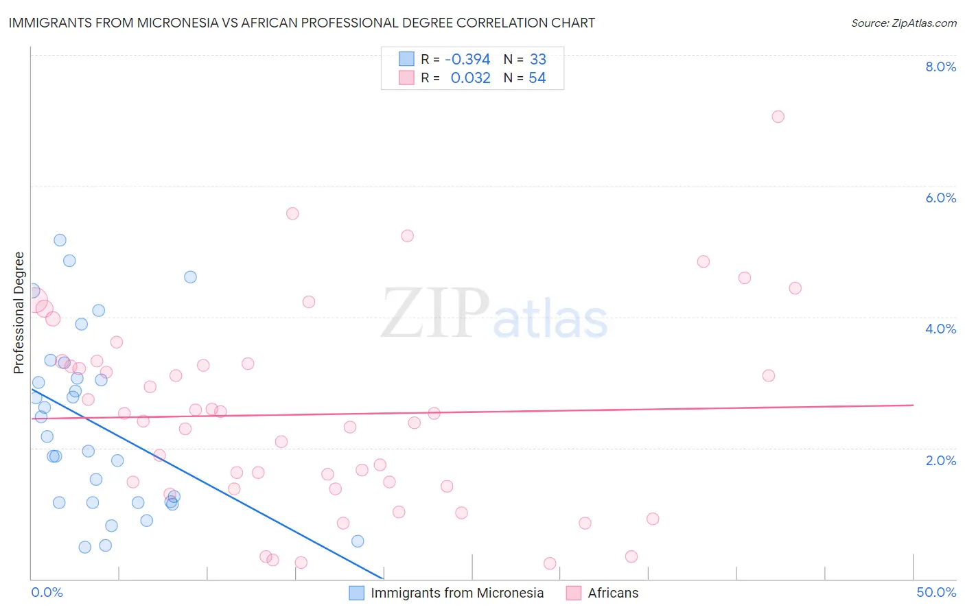 Immigrants from Micronesia vs African Professional Degree