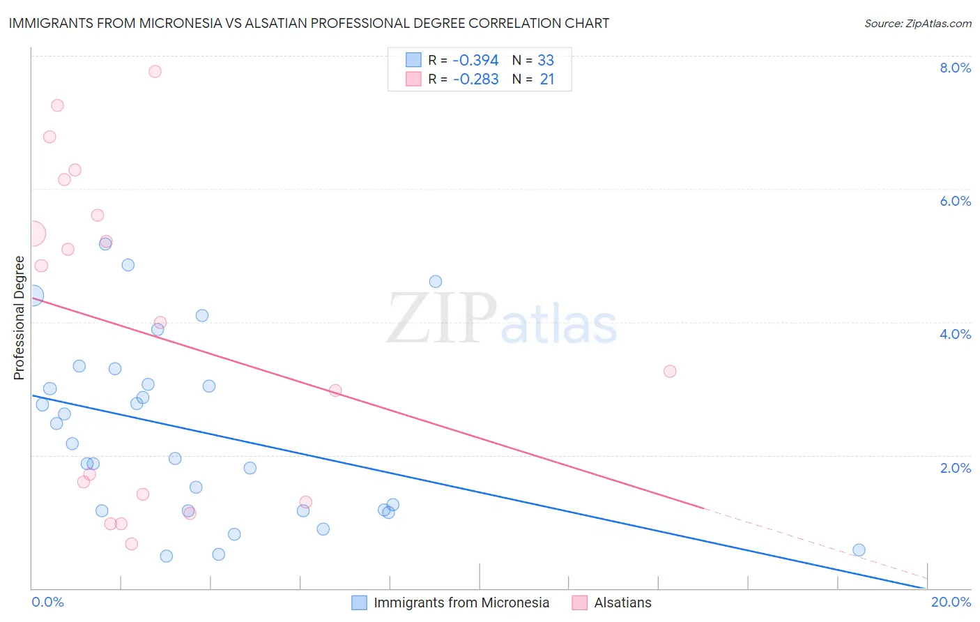 Immigrants from Micronesia vs Alsatian Professional Degree