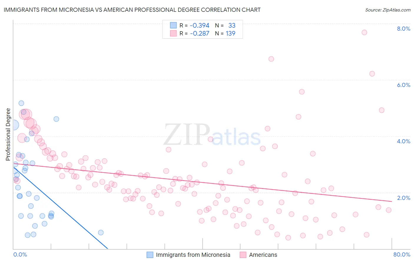 Immigrants from Micronesia vs American Professional Degree