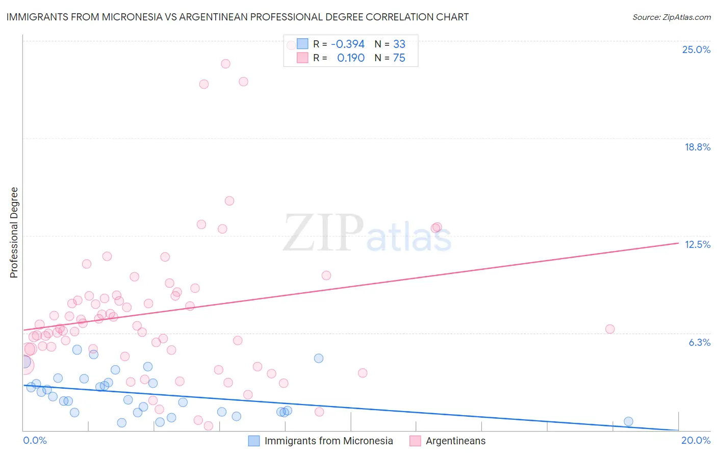 Immigrants from Micronesia vs Argentinean Professional Degree