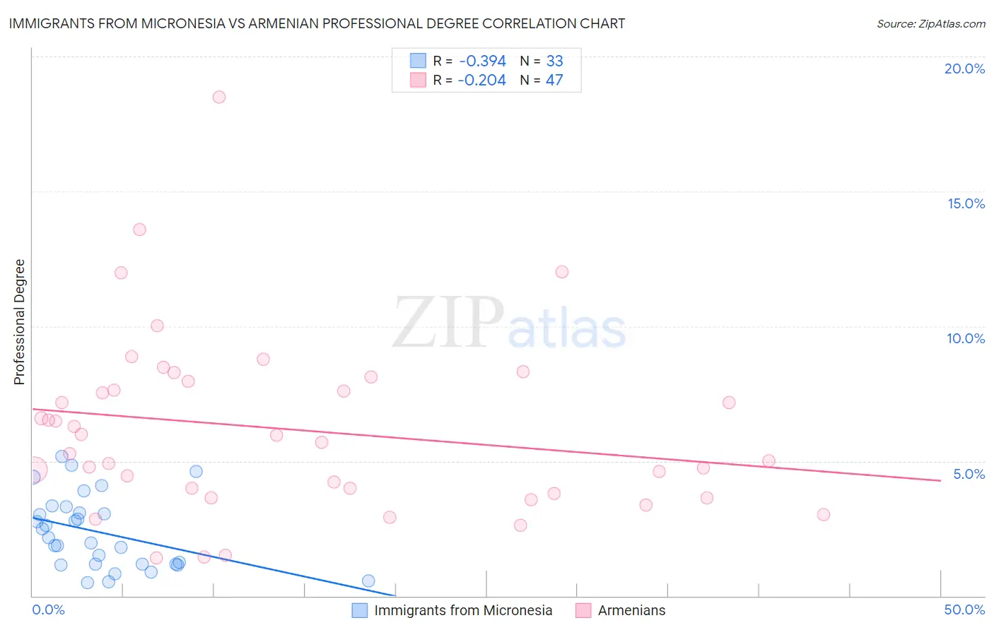 Immigrants from Micronesia vs Armenian Professional Degree