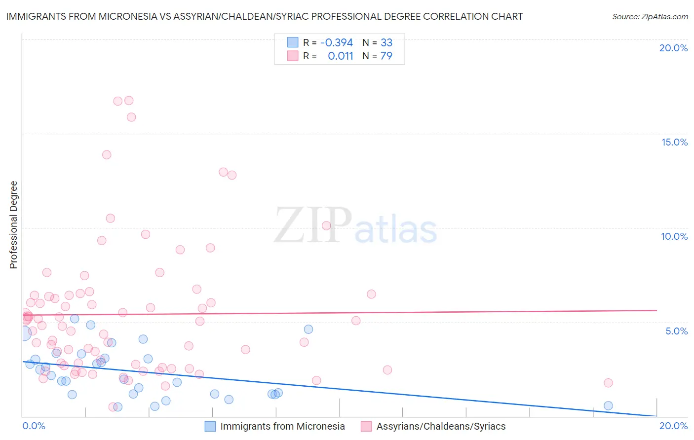 Immigrants from Micronesia vs Assyrian/Chaldean/Syriac Professional Degree