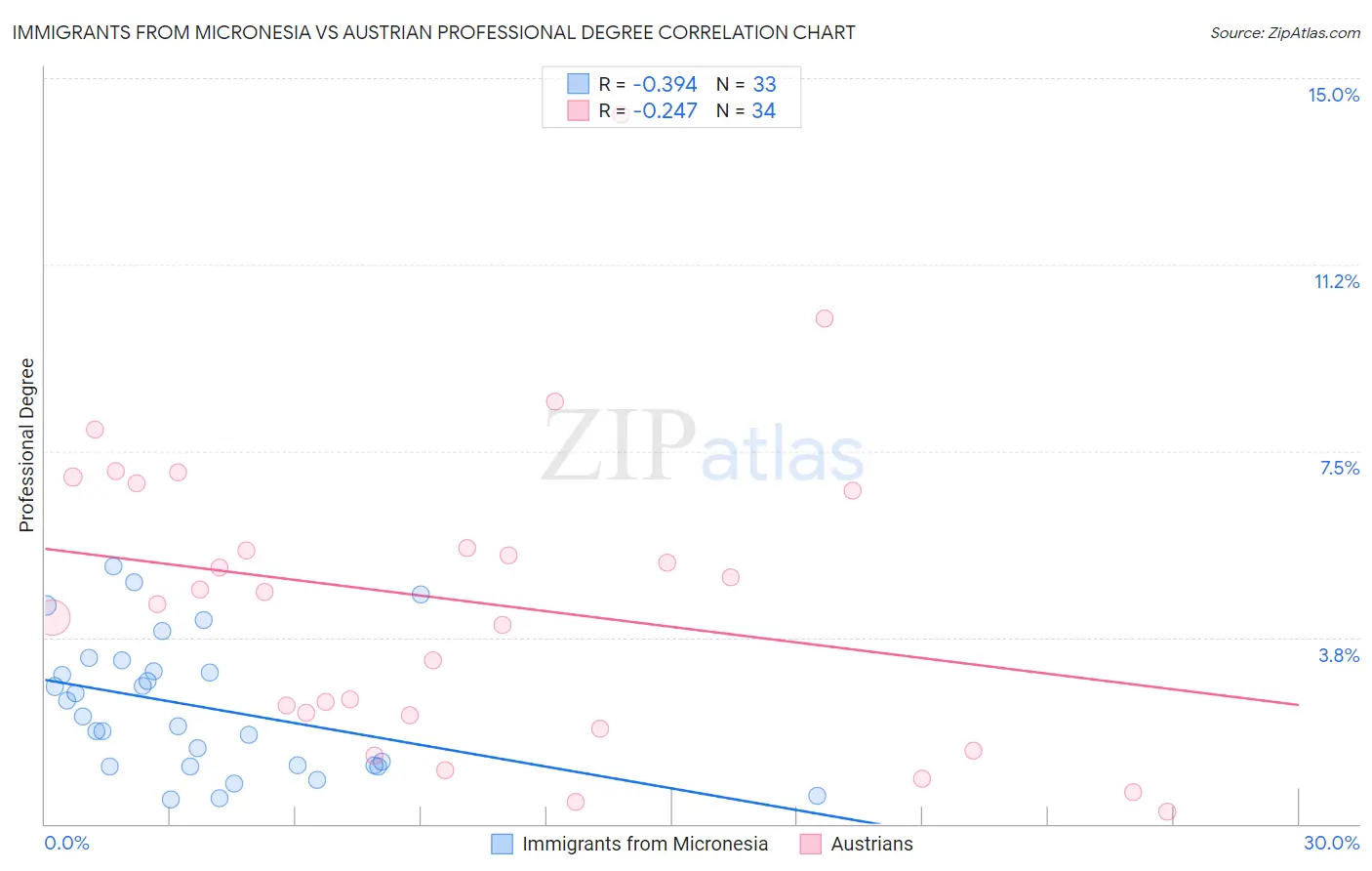 Immigrants from Micronesia vs Austrian Professional Degree