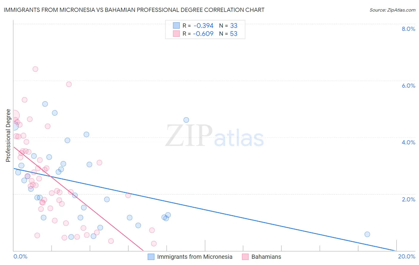 Immigrants from Micronesia vs Bahamian Professional Degree