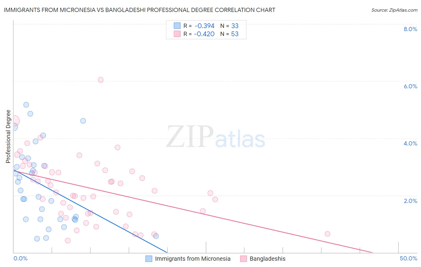 Immigrants from Micronesia vs Bangladeshi Professional Degree