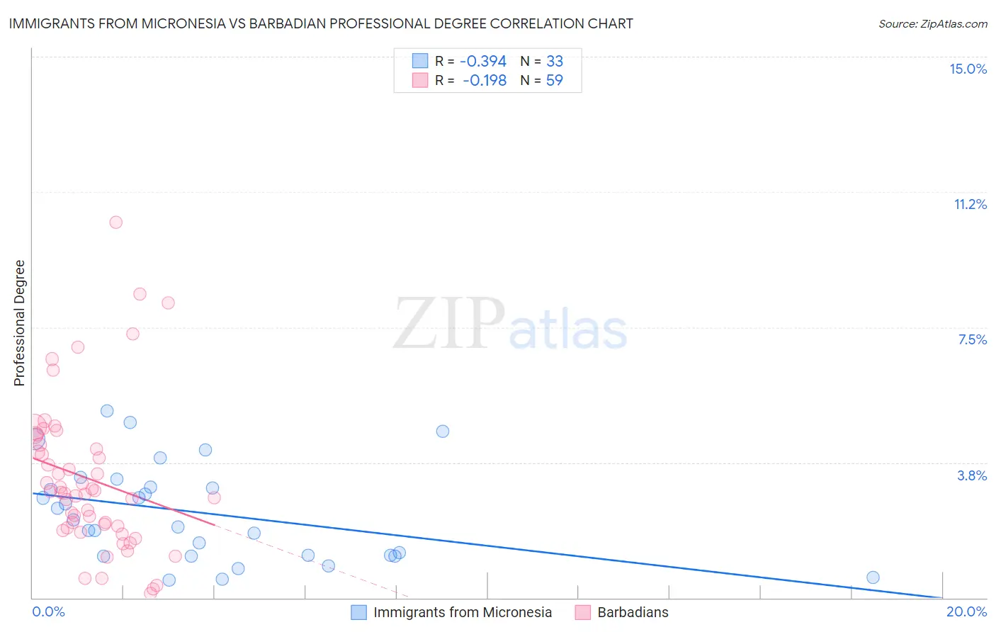 Immigrants from Micronesia vs Barbadian Professional Degree