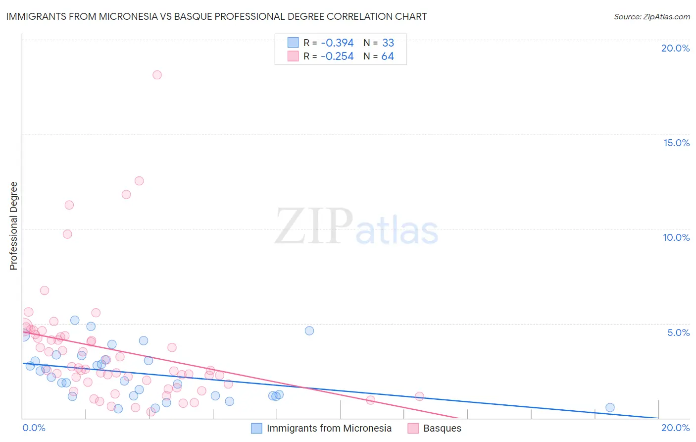 Immigrants from Micronesia vs Basque Professional Degree