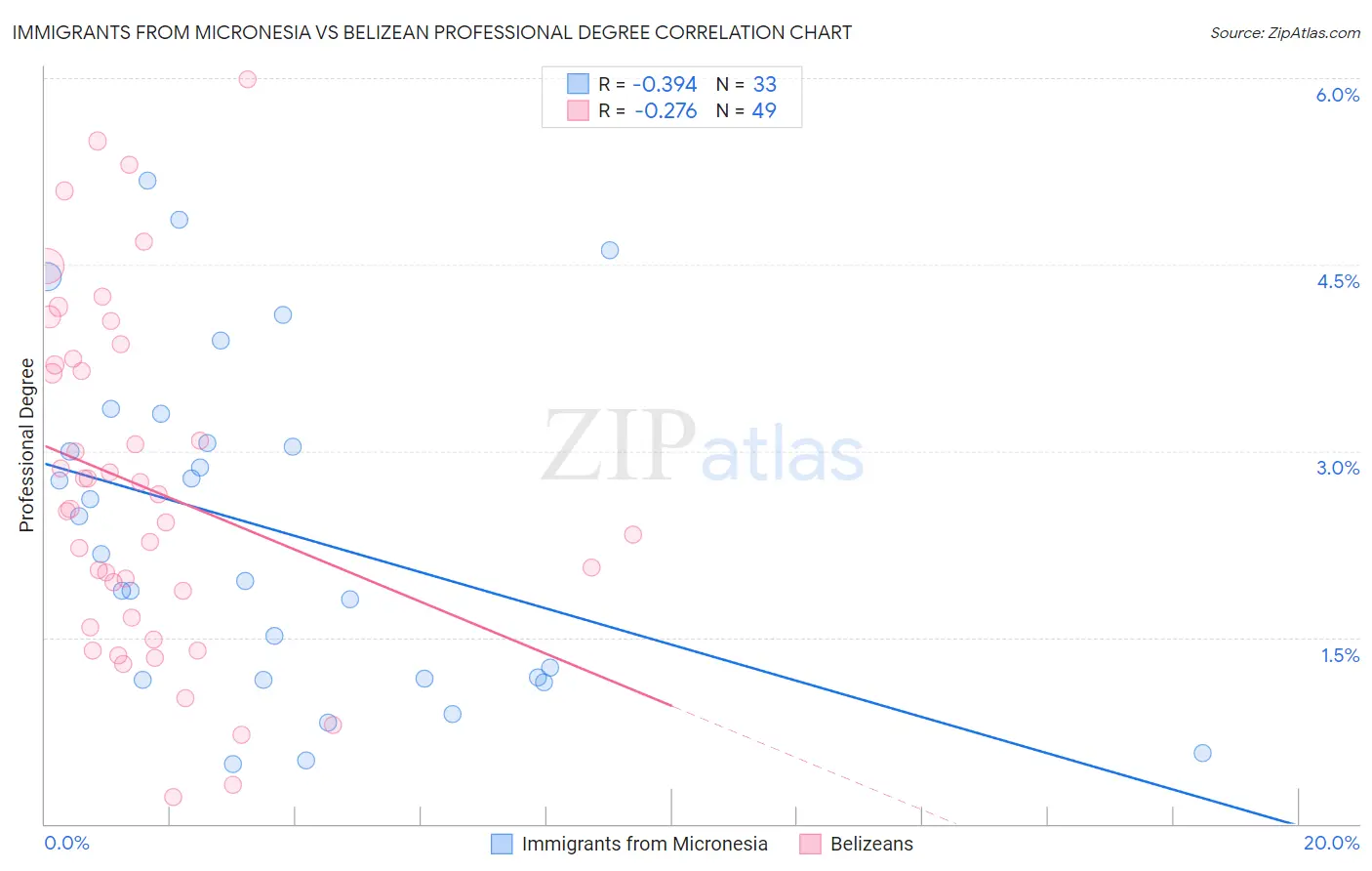 Immigrants from Micronesia vs Belizean Professional Degree