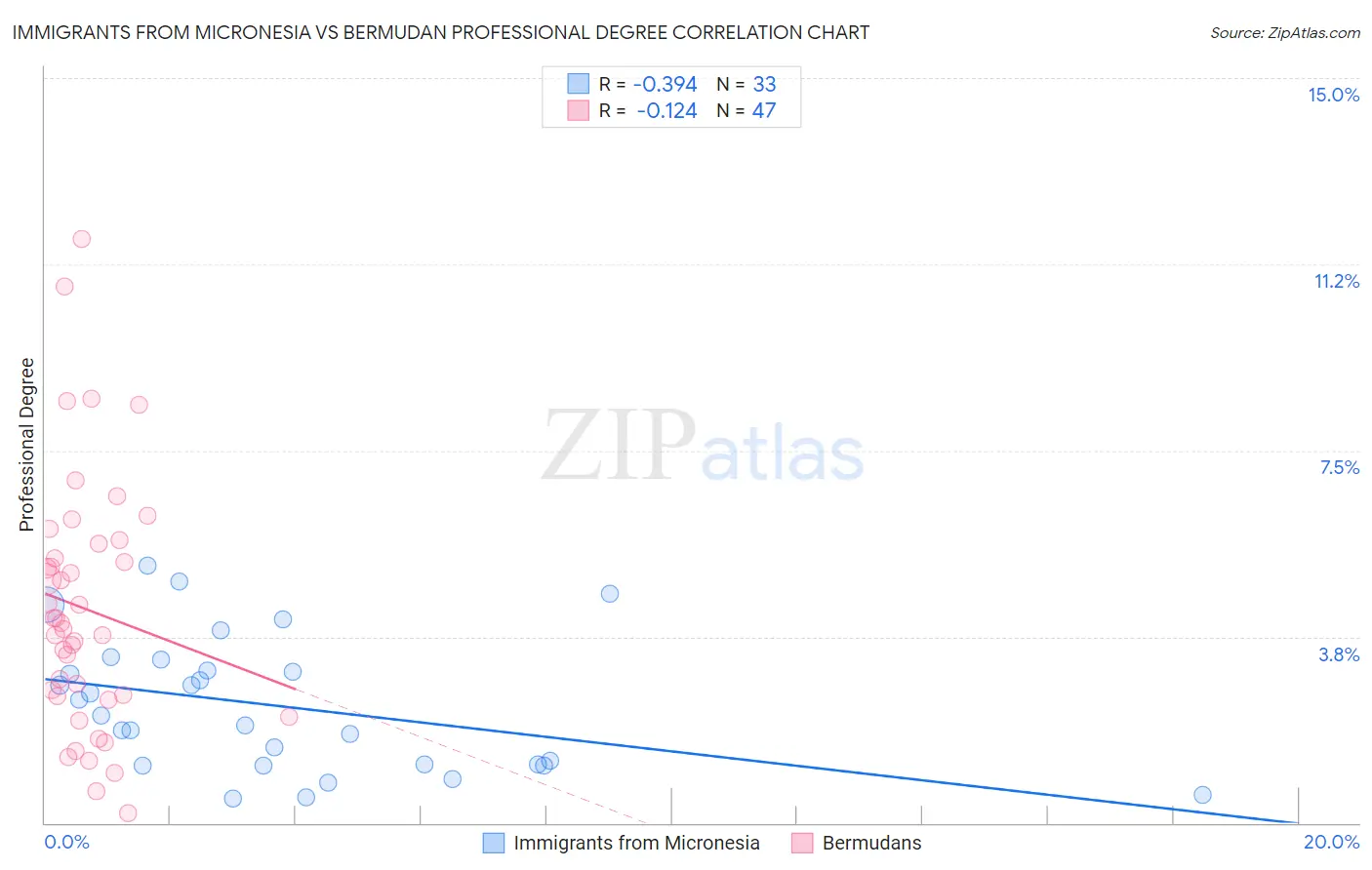 Immigrants from Micronesia vs Bermudan Professional Degree