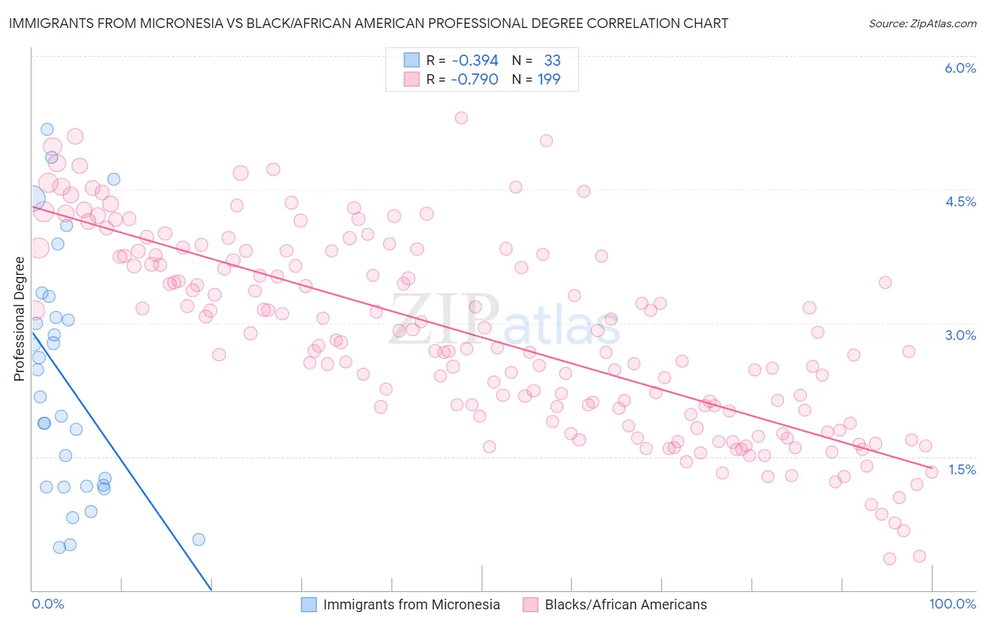 Immigrants from Micronesia vs Black/African American Professional Degree