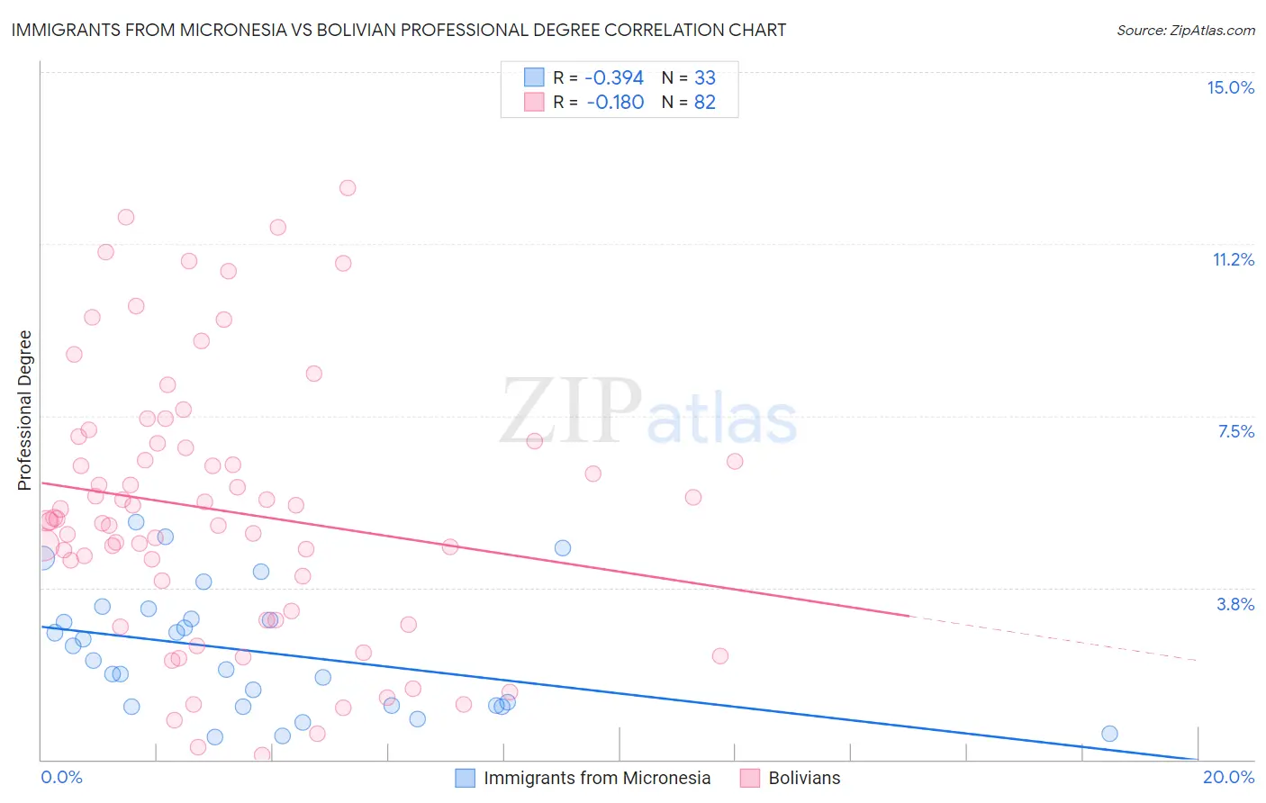 Immigrants from Micronesia vs Bolivian Professional Degree