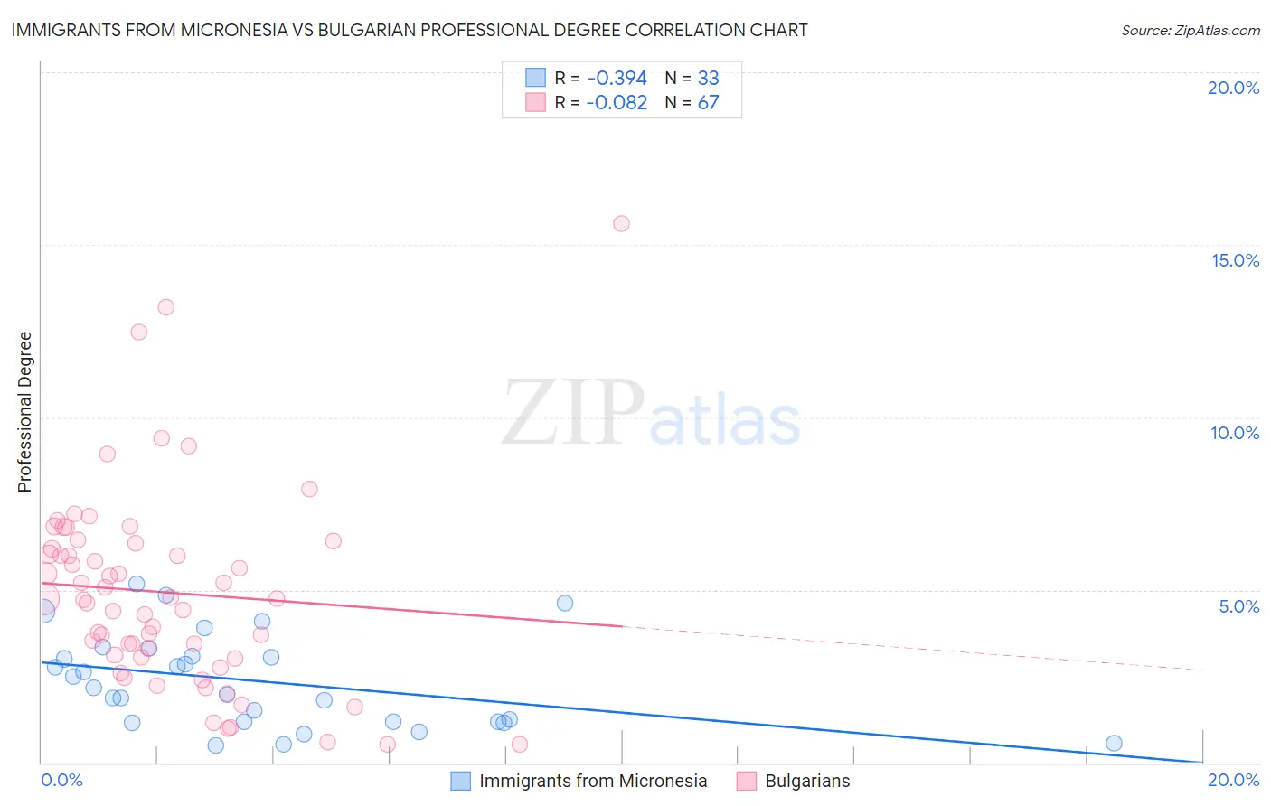 Immigrants from Micronesia vs Bulgarian Professional Degree