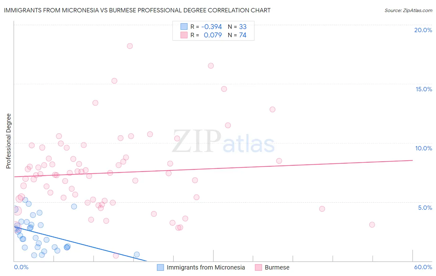 Immigrants from Micronesia vs Burmese Professional Degree