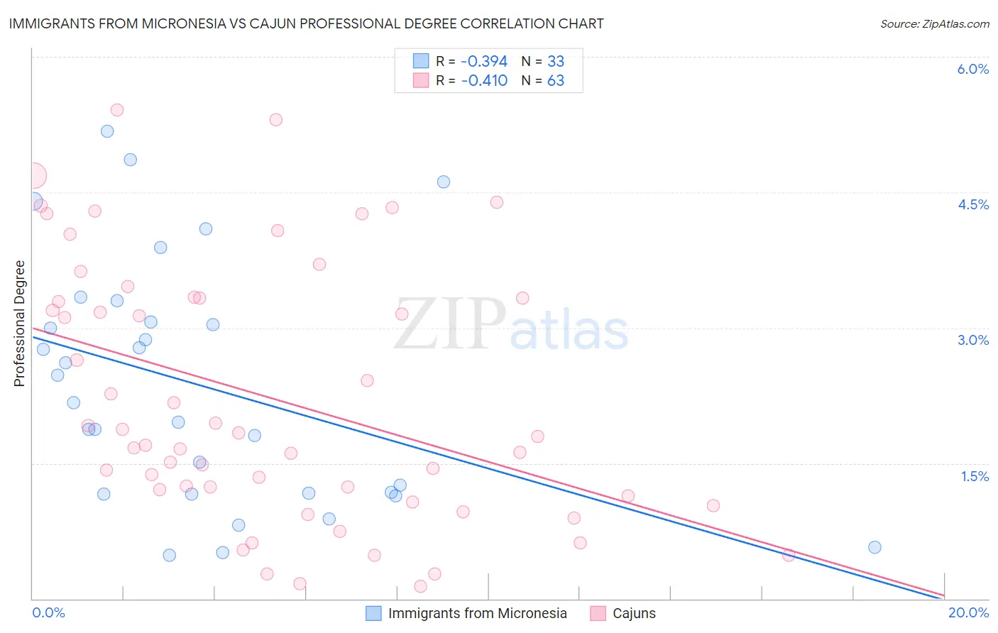 Immigrants from Micronesia vs Cajun Professional Degree
