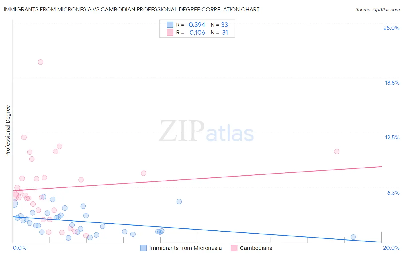 Immigrants from Micronesia vs Cambodian Professional Degree