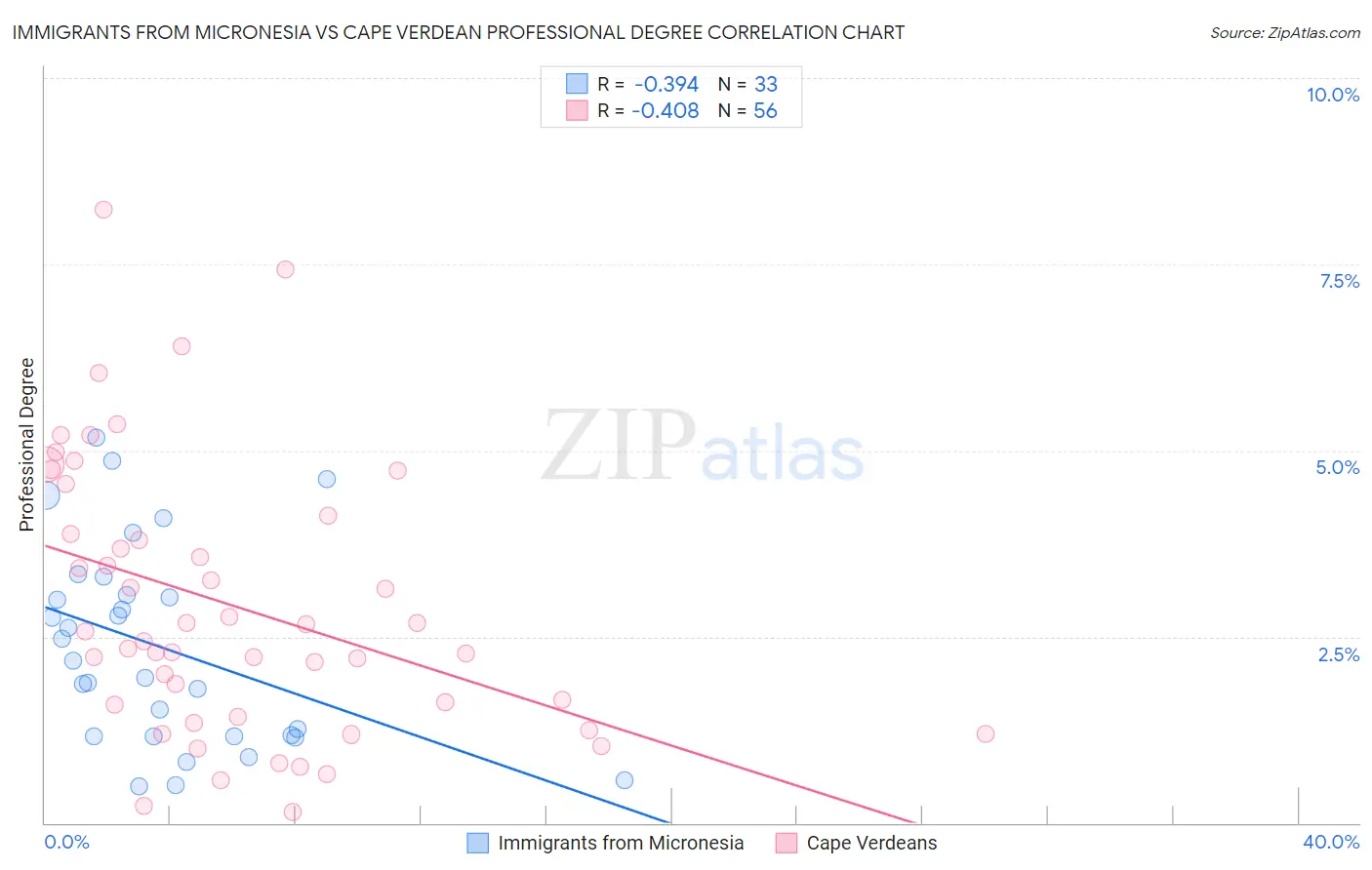 Immigrants from Micronesia vs Cape Verdean Professional Degree