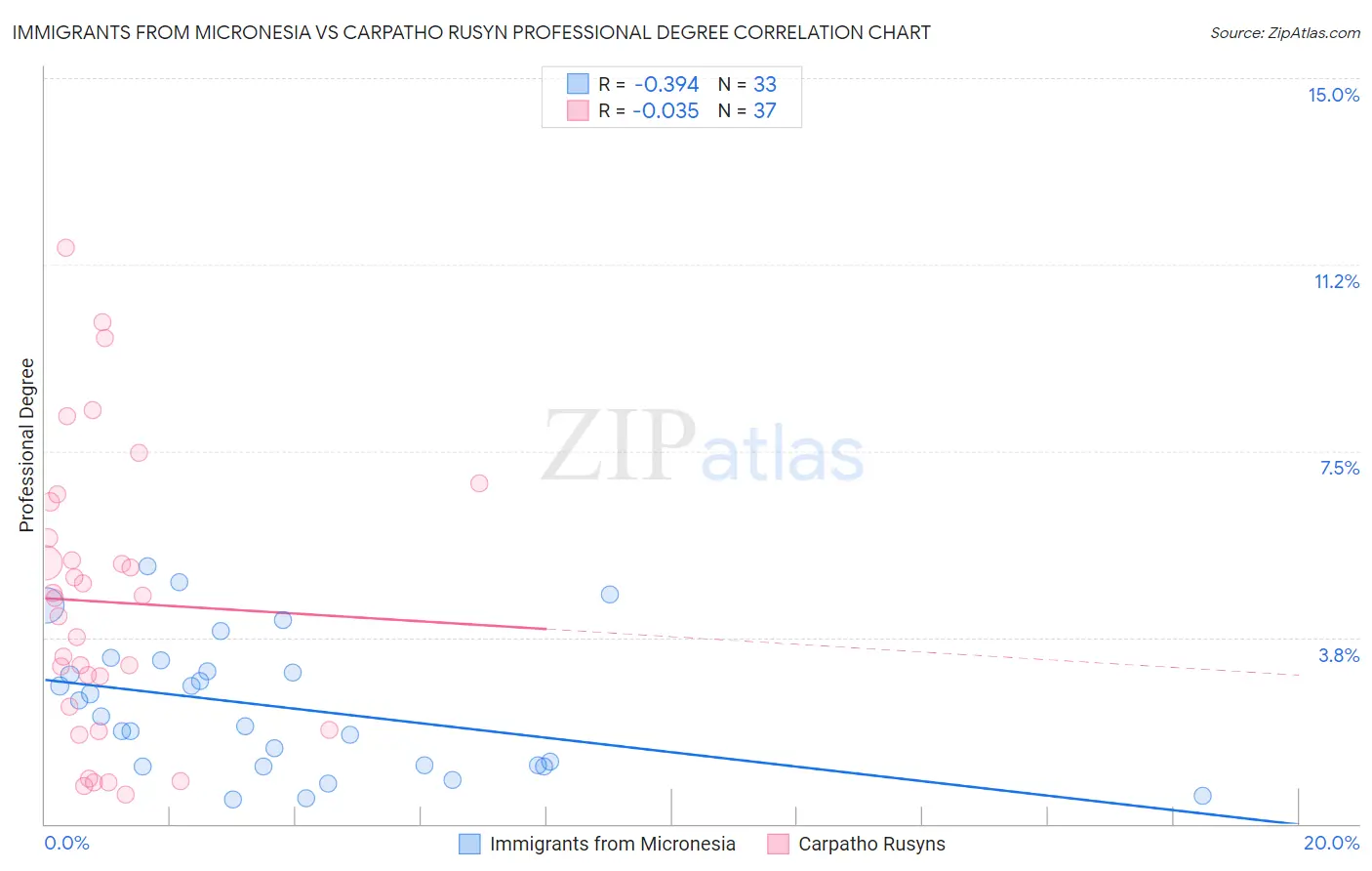 Immigrants from Micronesia vs Carpatho Rusyn Professional Degree