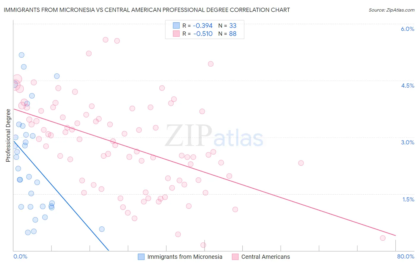 Immigrants from Micronesia vs Central American Professional Degree