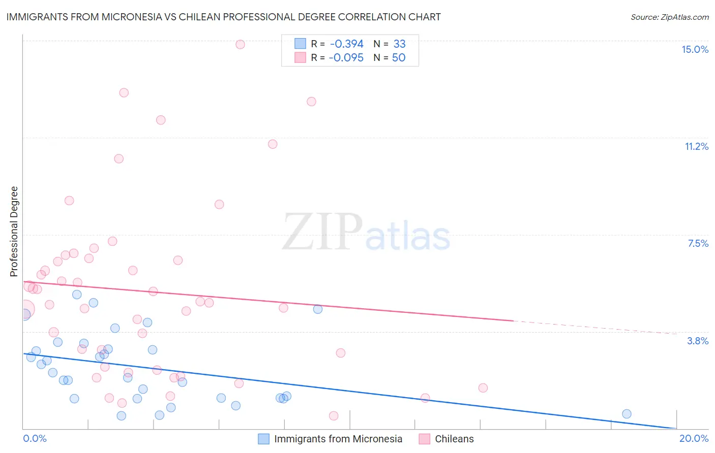 Immigrants from Micronesia vs Chilean Professional Degree