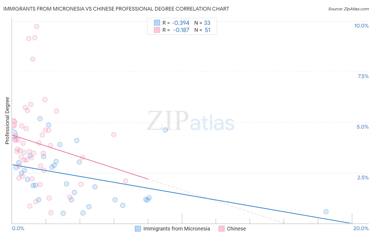 Immigrants from Micronesia vs Chinese Professional Degree
