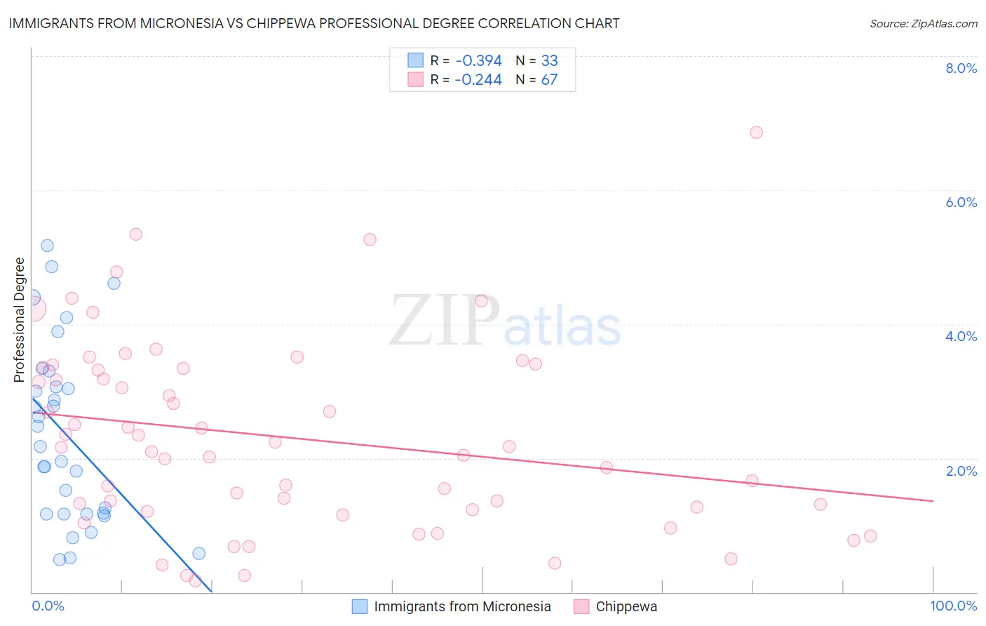 Immigrants from Micronesia vs Chippewa Professional Degree