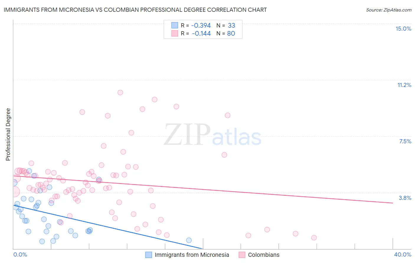 Immigrants from Micronesia vs Colombian Professional Degree