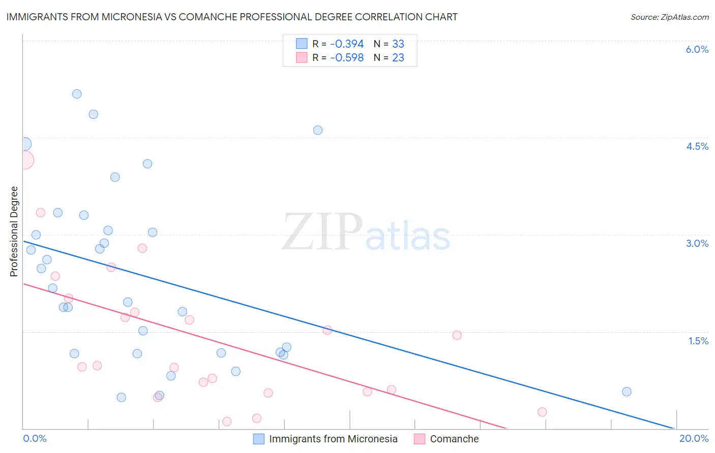 Immigrants from Micronesia vs Comanche Professional Degree