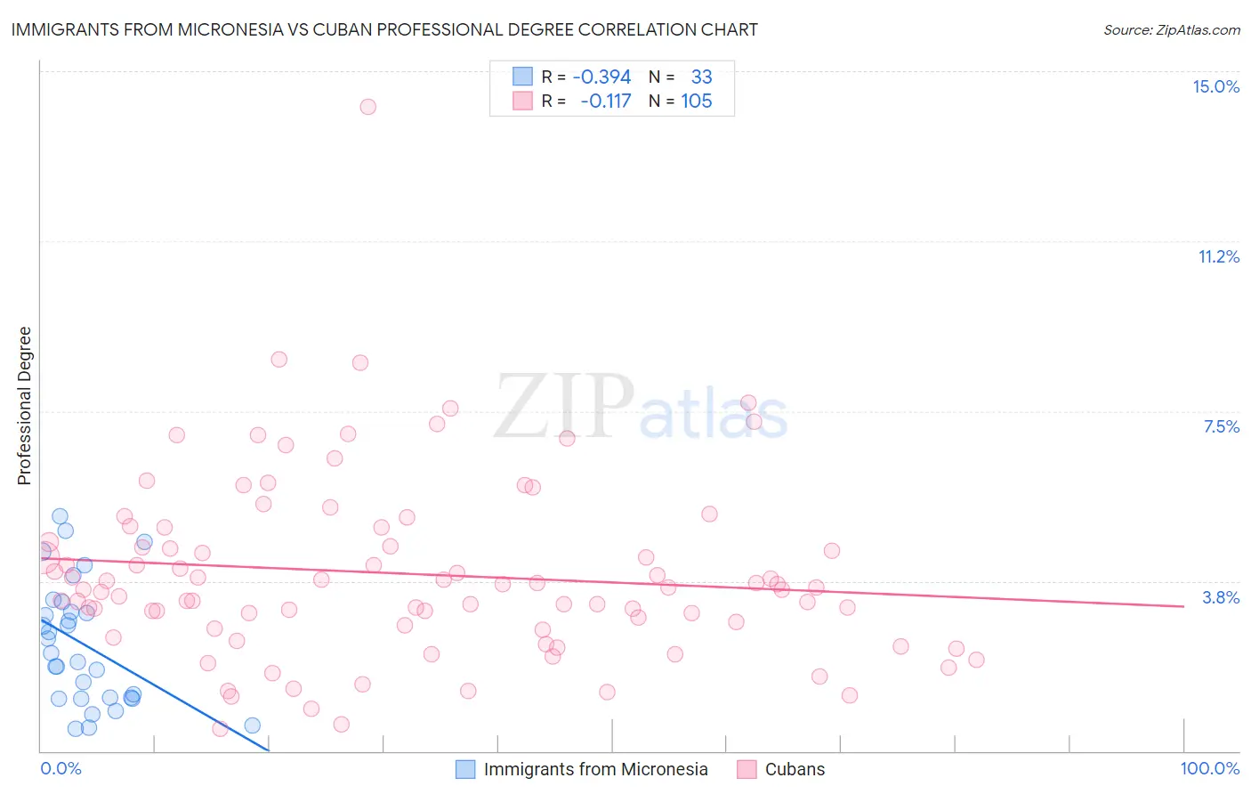 Immigrants from Micronesia vs Cuban Professional Degree