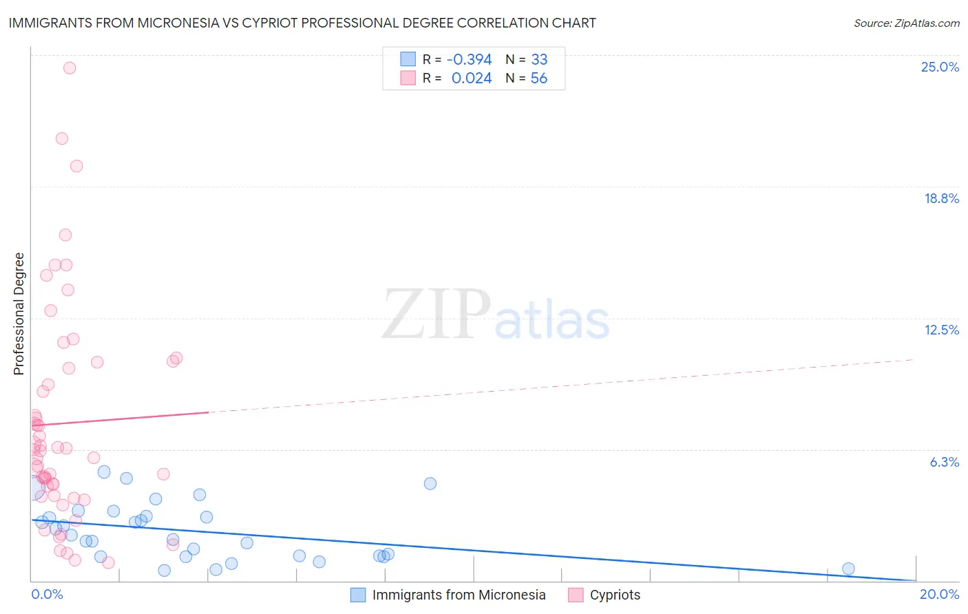 Immigrants from Micronesia vs Cypriot Professional Degree