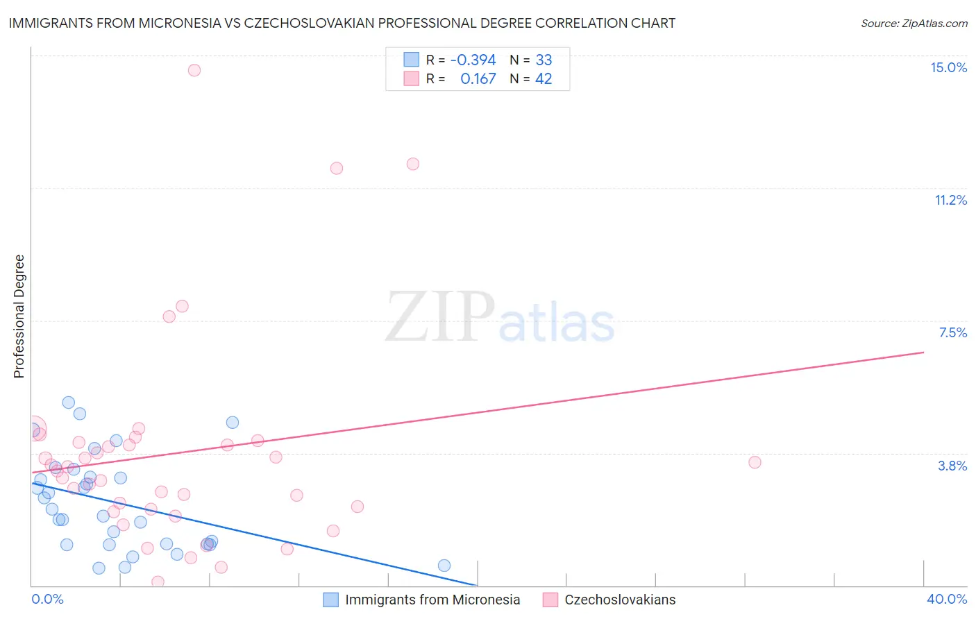 Immigrants from Micronesia vs Czechoslovakian Professional Degree