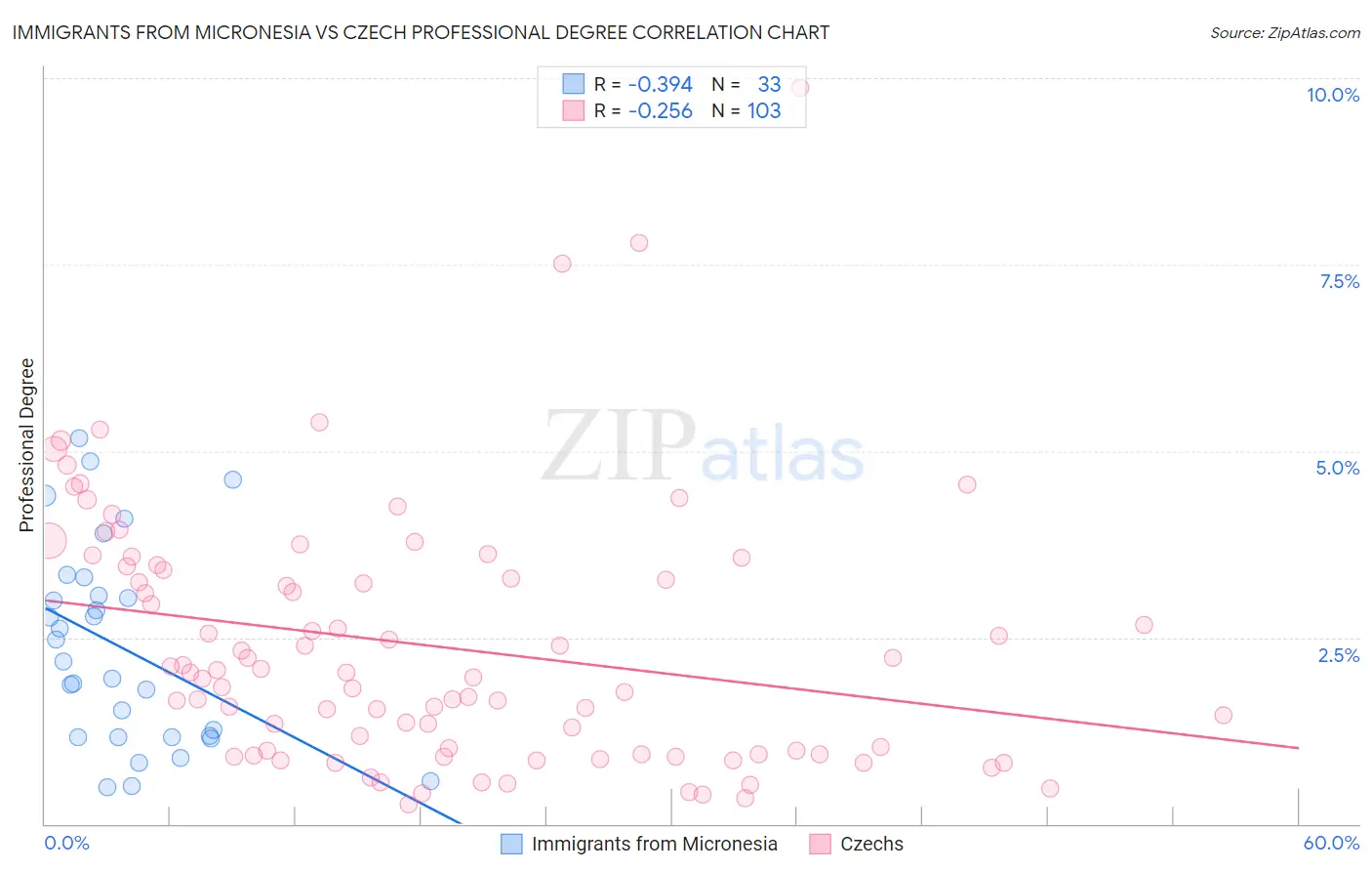 Immigrants from Micronesia vs Czech Professional Degree