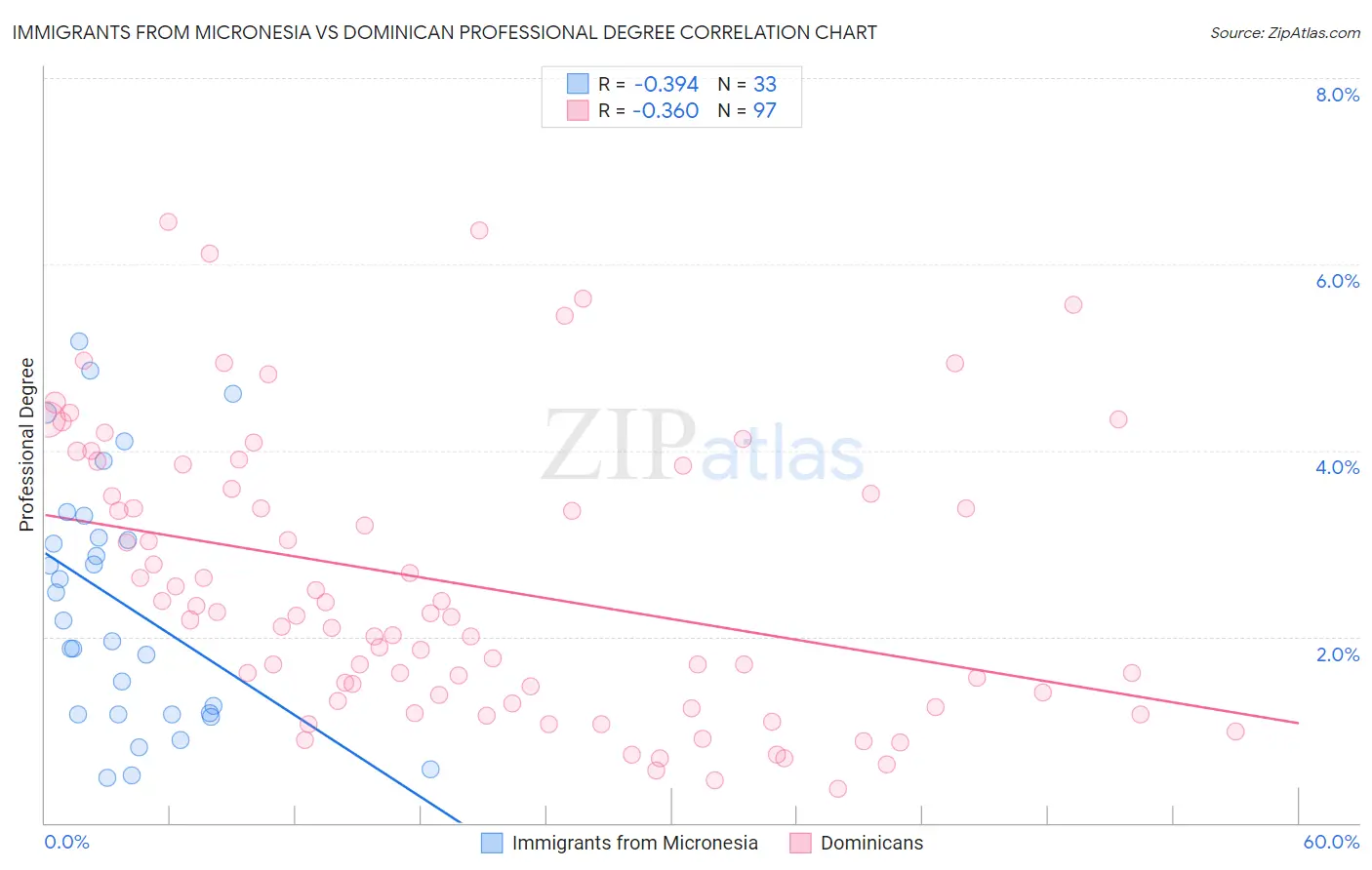 Immigrants from Micronesia vs Dominican Professional Degree