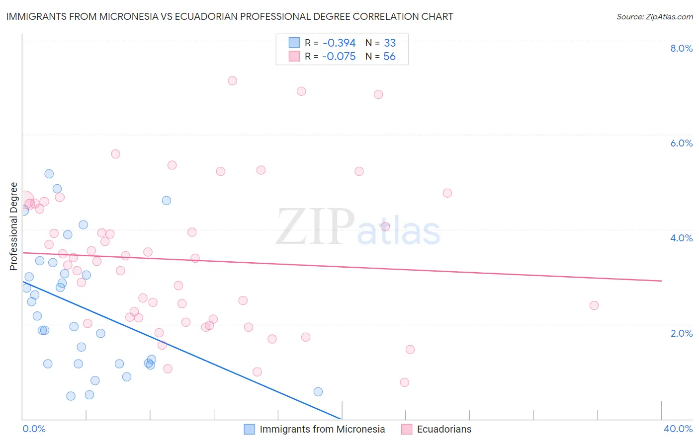 Immigrants from Micronesia vs Ecuadorian Professional Degree