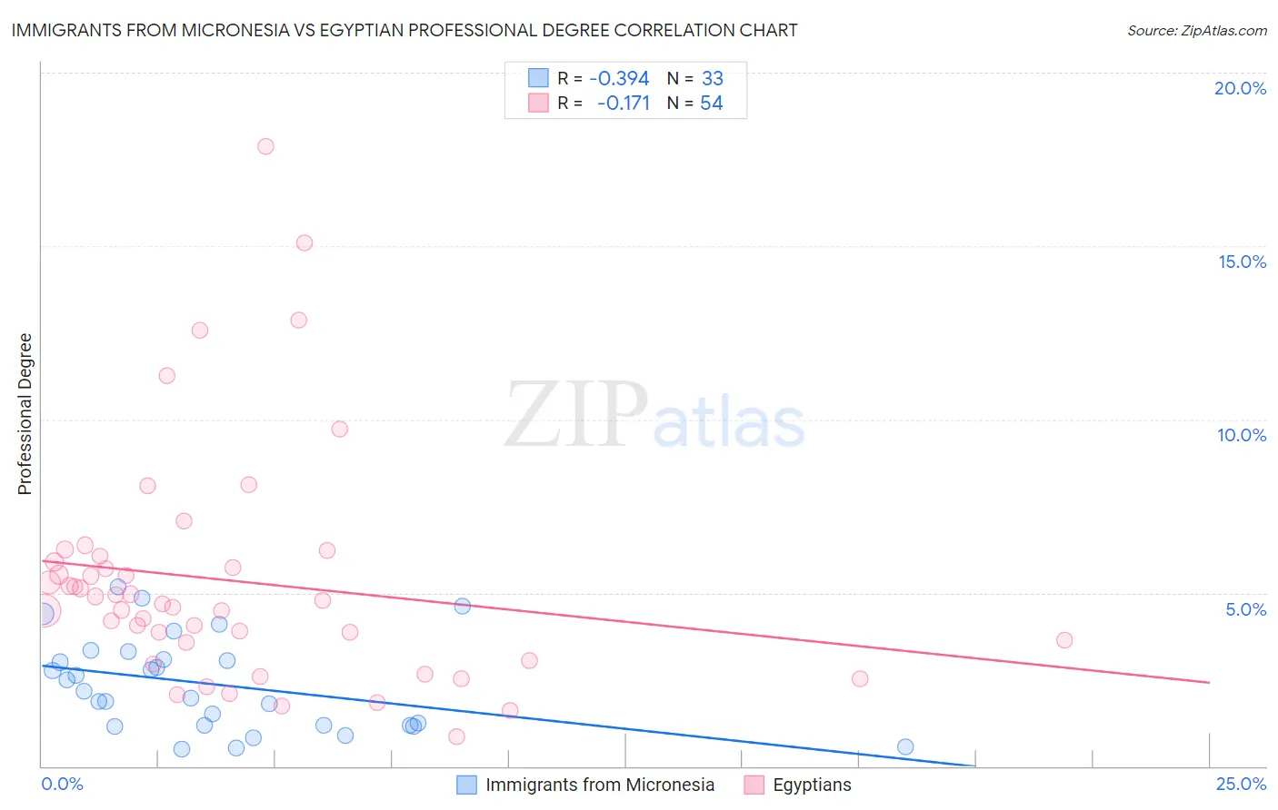 Immigrants from Micronesia vs Egyptian Professional Degree