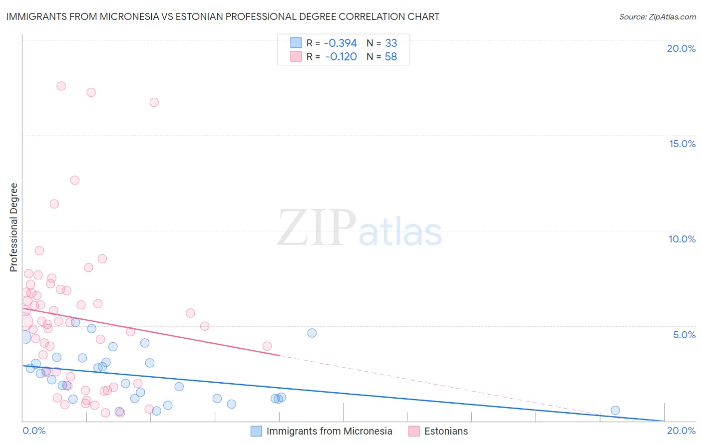 Immigrants from Micronesia vs Estonian Professional Degree