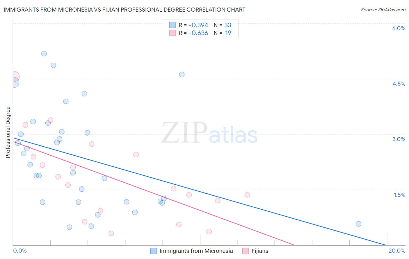 Immigrants from Micronesia vs Fijian Professional Degree