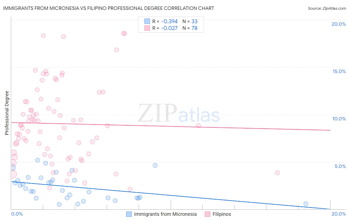 Immigrants from Micronesia vs Filipino Professional Degree
