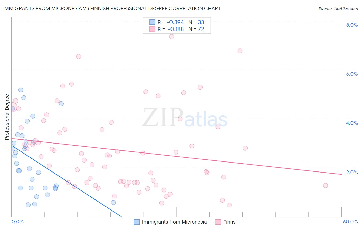 Immigrants from Micronesia vs Finnish Professional Degree