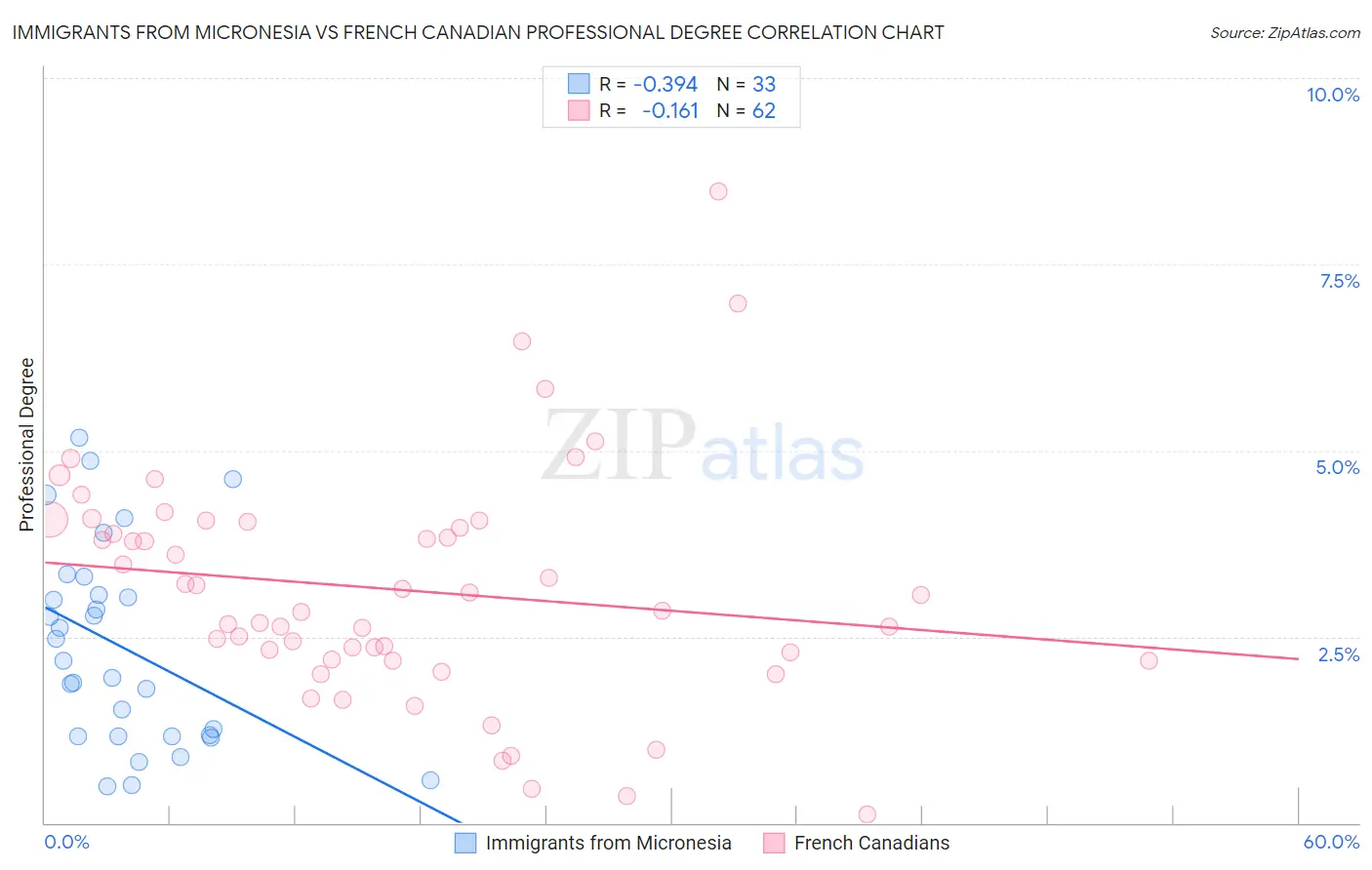 Immigrants from Micronesia vs French Canadian Professional Degree