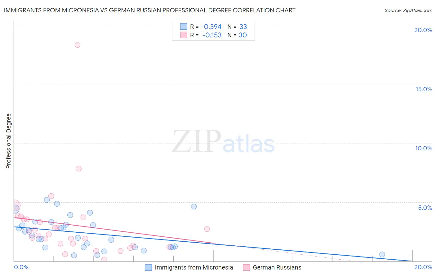 Immigrants from Micronesia vs German Russian Professional Degree