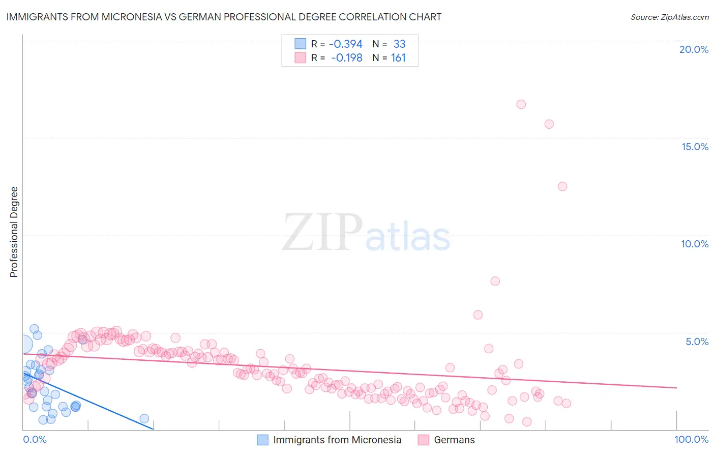 Immigrants from Micronesia vs German Professional Degree
