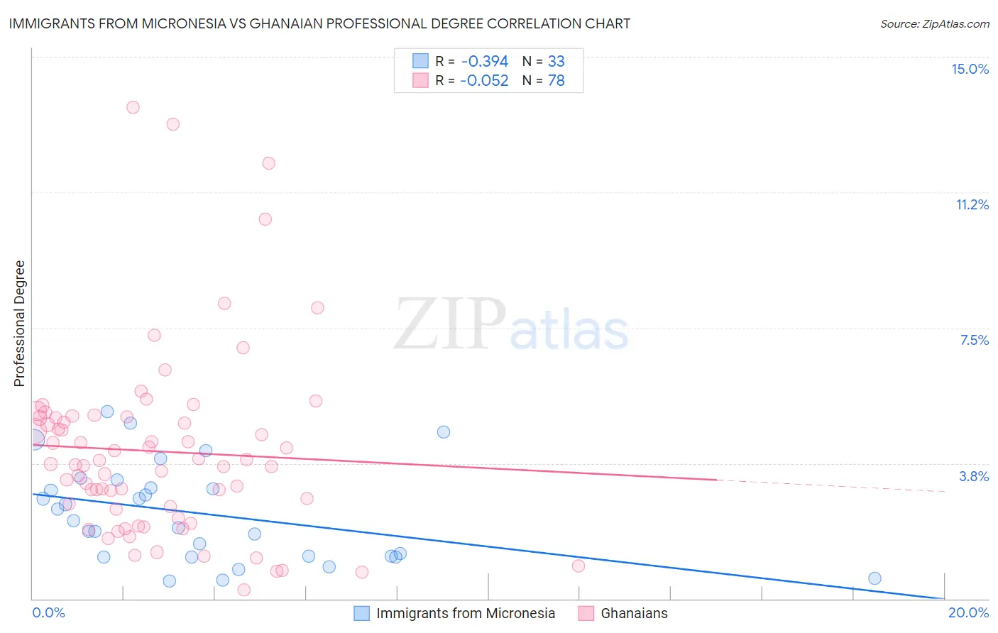 Immigrants from Micronesia vs Ghanaian Professional Degree