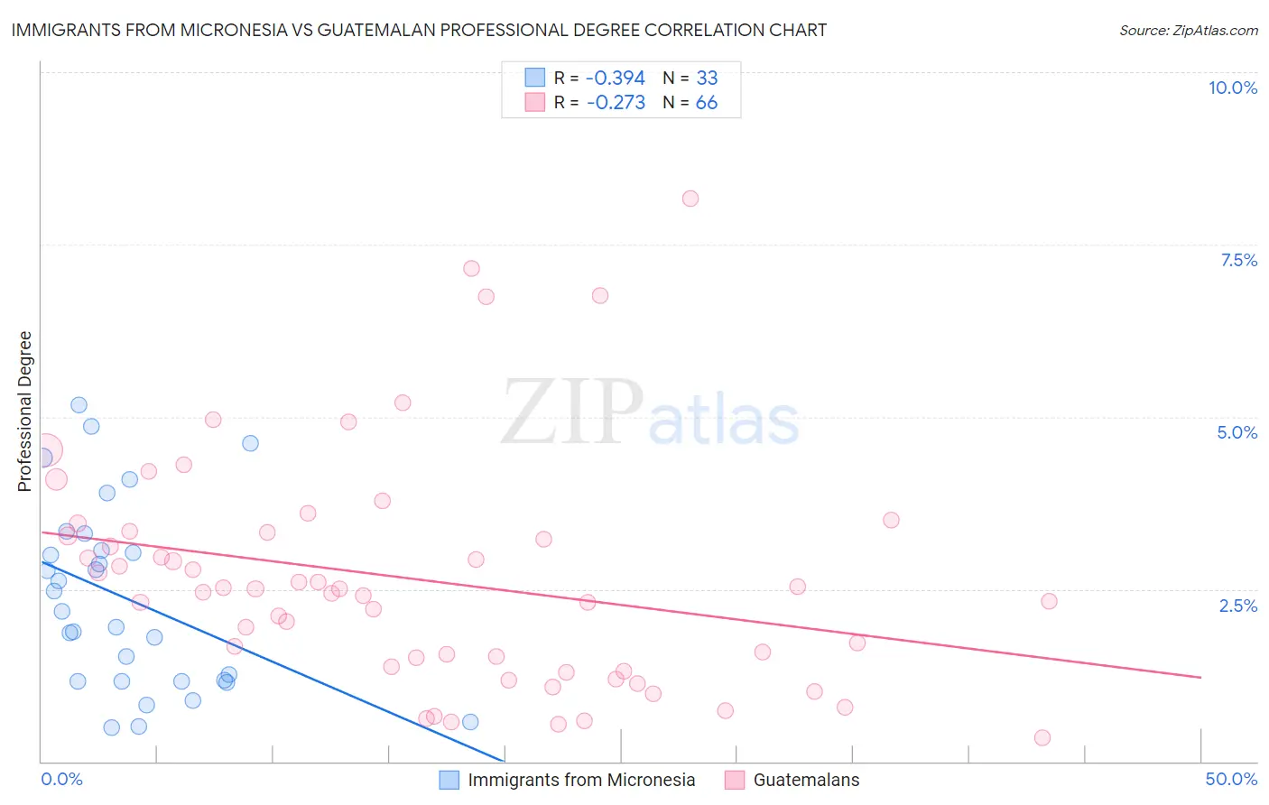 Immigrants from Micronesia vs Guatemalan Professional Degree