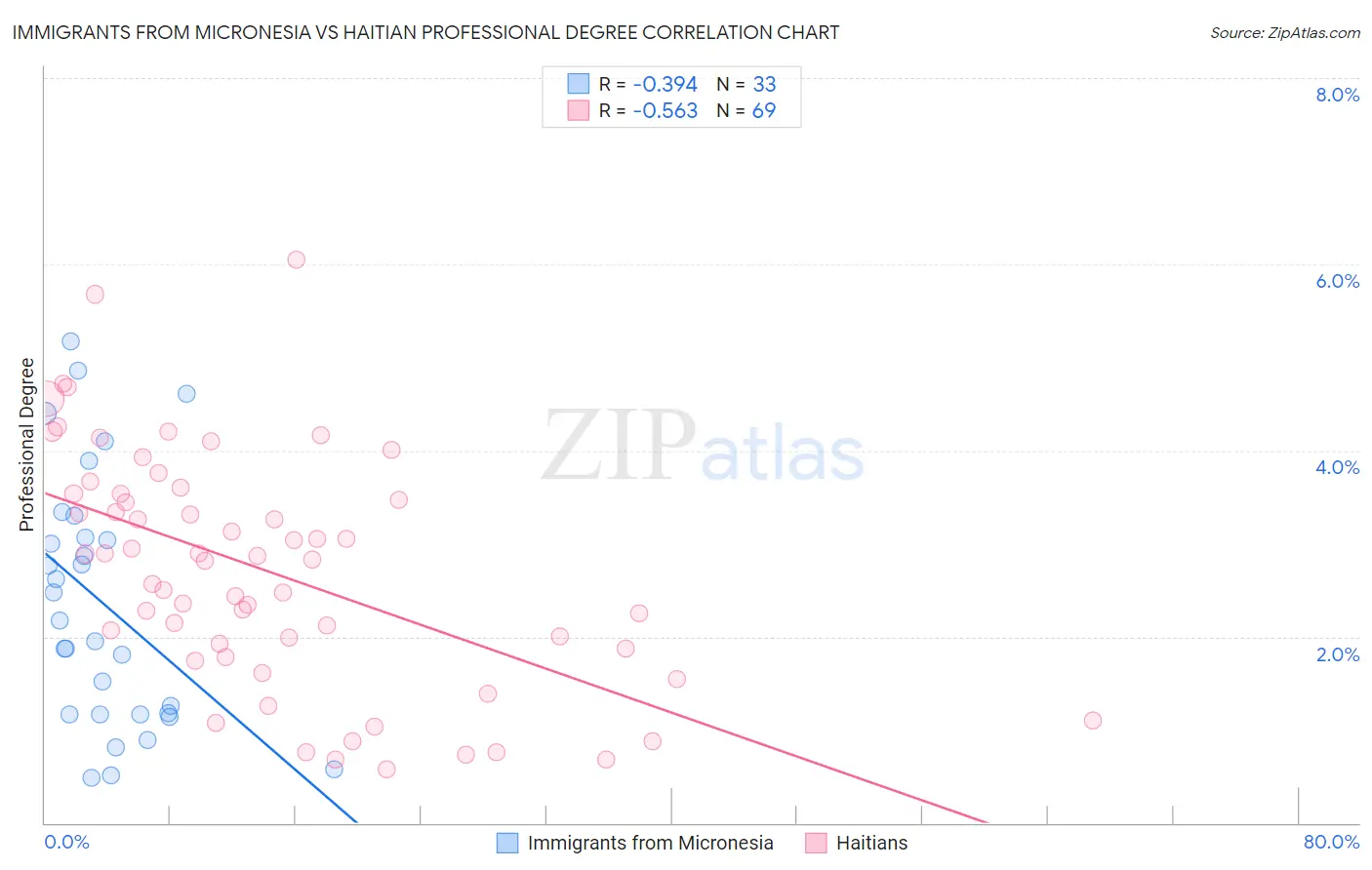 Immigrants from Micronesia vs Haitian Professional Degree