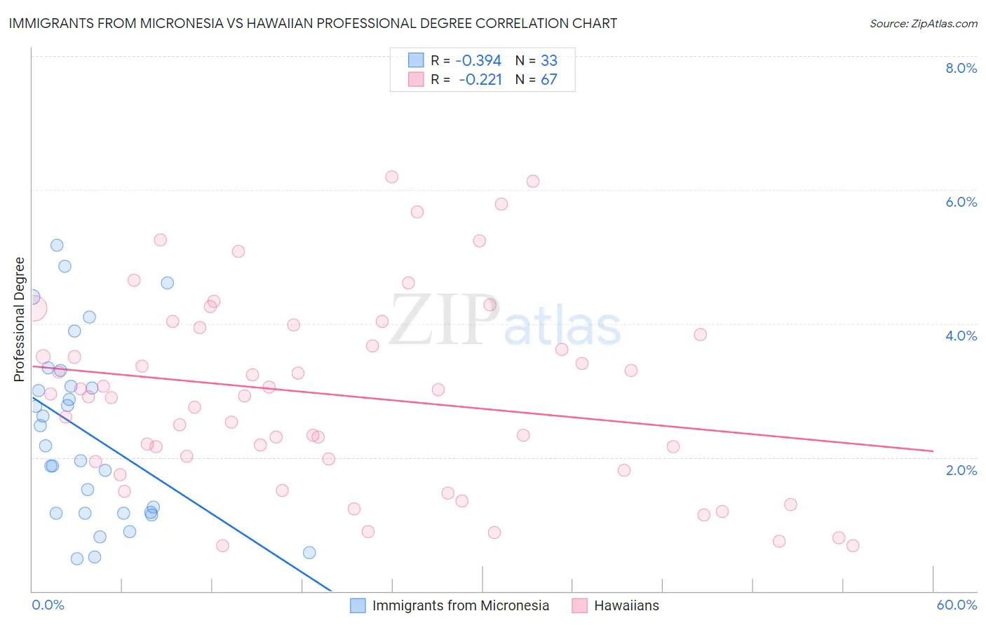 Immigrants from Micronesia vs Hawaiian Professional Degree