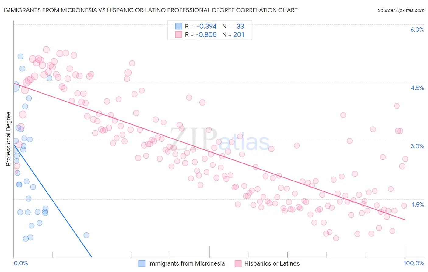 Immigrants from Micronesia vs Hispanic or Latino Professional Degree